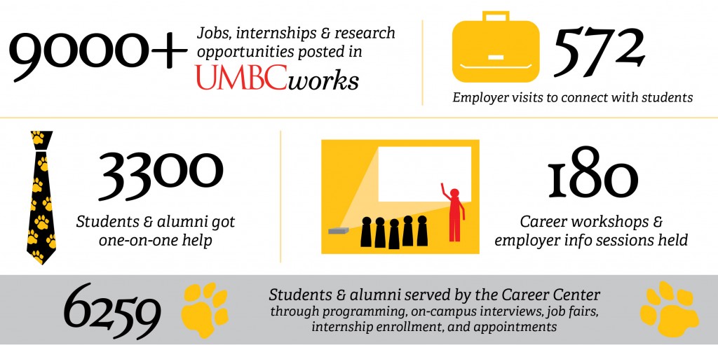 Infographic highlighting opportunities (9000+), employers (572), students helped (3300), and workshops available (180) at the Career Center.