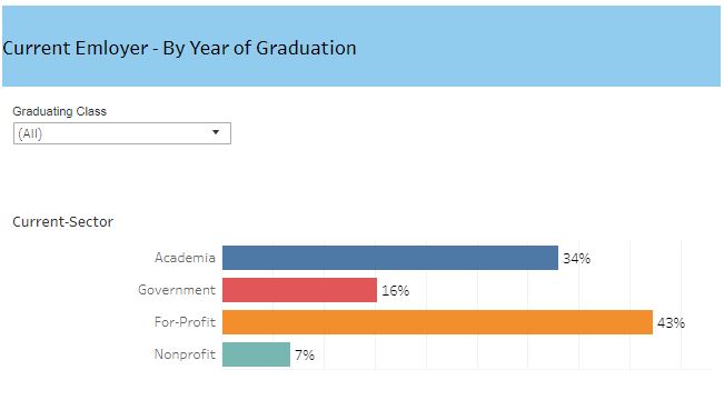 Thumbnail view of the PhD Career Outcomes hosted on Tableau